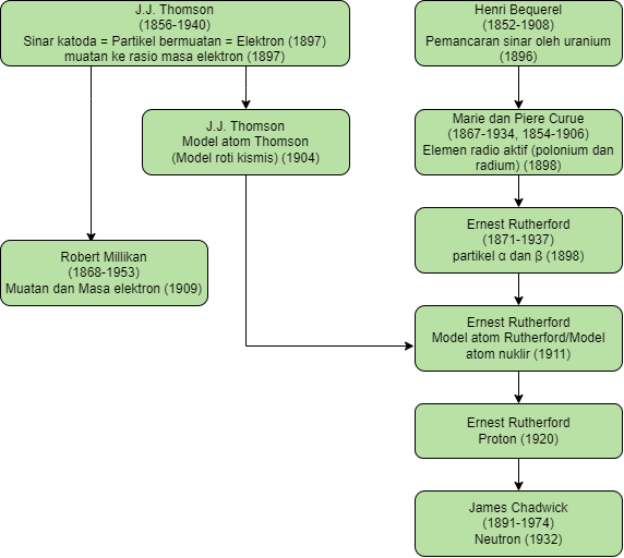 Diagram penemuan struktur atom